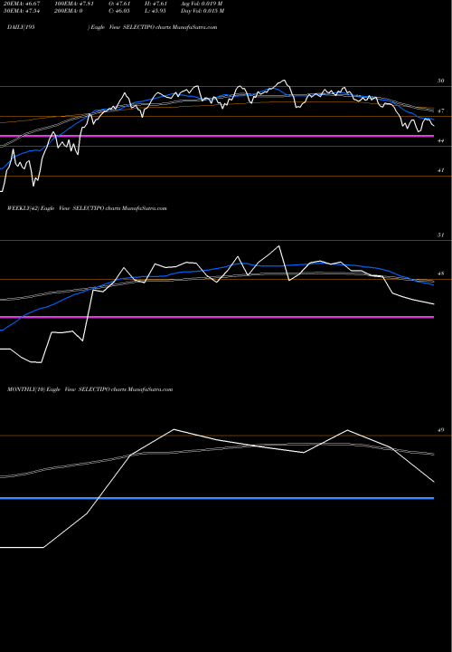 Trend of Miraeamc Selectipo SELECTIPO TrendLines Miraeamc - Selectipo SELECTIPO share NSE Stock Exchange 