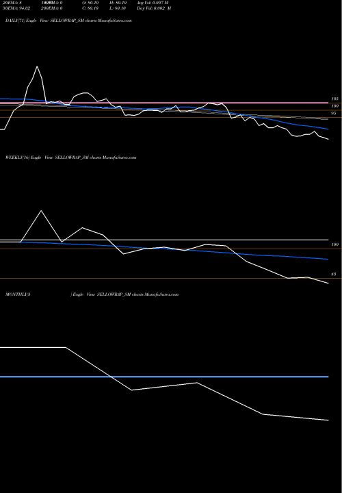 Trend of Sellowrap Industries SELLOWRAP_SM TrendLines Sellowrap Industries Ltd SELLOWRAP_SM share NSE Stock Exchange 