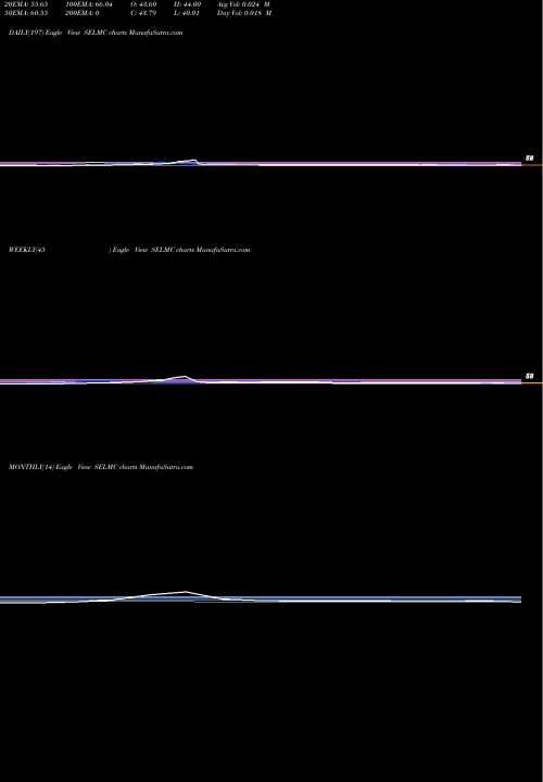 Trend of Sel Manufacturing SELMC TrendLines Sel Manufacturing Co Ltd SELMC share NSE Stock Exchange 