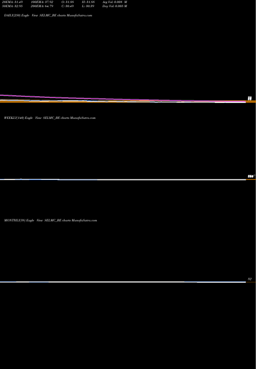 Trend of Sel Manufacturing SELMC_BE TrendLines Sel Manufacturing Co Ltd SELMC_BE share NSE Stock Exchange 