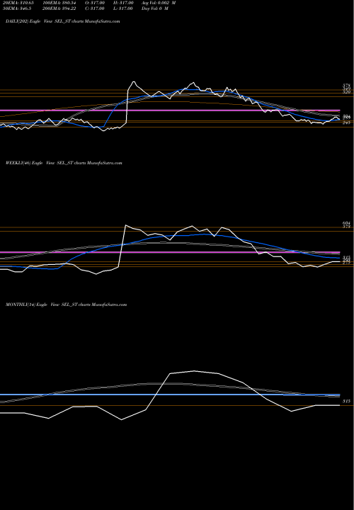 Trend of Sungarner Energies SEL_ST TrendLines Sungarner Energies Ltd SEL_ST share NSE Stock Exchange 