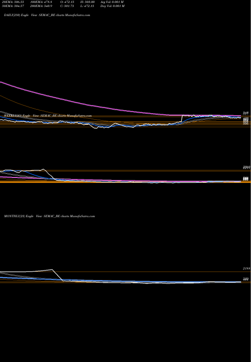 Trend of Semac Consultants SEMAC_BE TrendLines Semac Consultants Limited SEMAC_BE share NSE Stock Exchange 