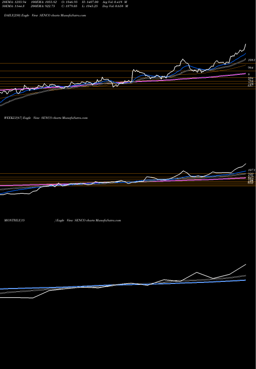 Trend of Senco Gold SENCO TrendLines Senco Gold Limited SENCO share NSE Stock Exchange 