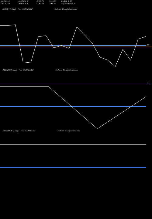 Trend of Axisamc Sensexaxis SENSEXAXIS TrendLines Axisamc-sensexaxis SENSEXAXIS share NSE Stock Exchange 