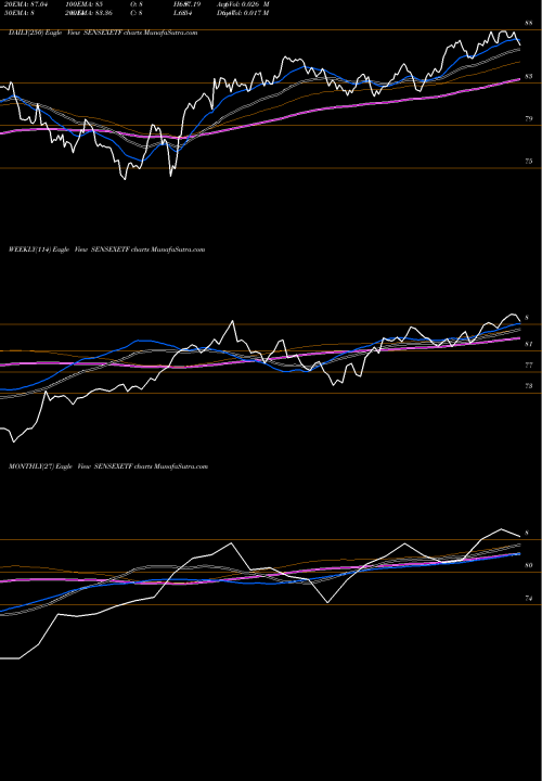 Trend of Miraeamc Sensexetf SENSEXETF TrendLines Miraeamc - Sensexetf SENSEXETF share NSE Stock Exchange 