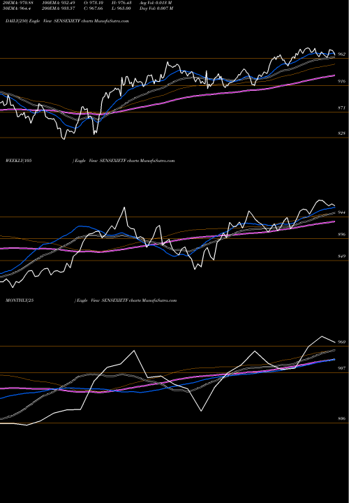 Trend of Icici Prud SENSEXIETF TrendLines Icici Prud Sensex Etf SENSEXIETF share NSE Stock Exchange 