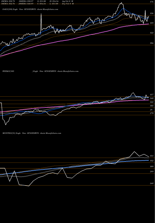 Trend of Icici Iwin SENSEXIWIN TrendLines ICICI IWIN ETF SENSEXIWIN share NSE Stock Exchange 