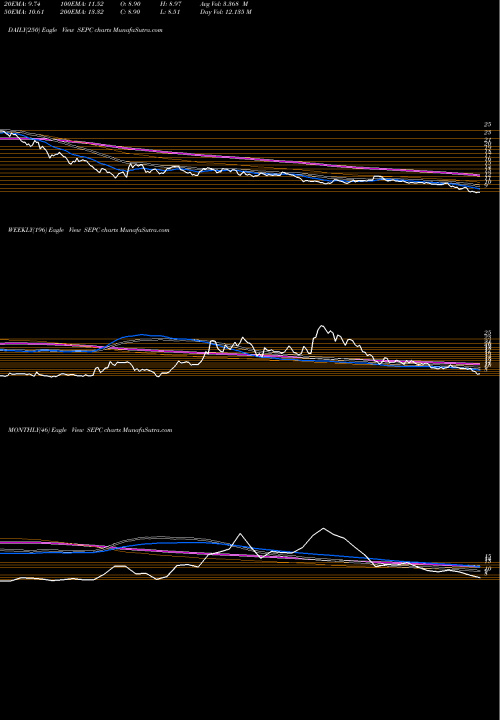 Trend of Sepc SEPC TrendLines Sepc Limited SEPC share NSE Stock Exchange 
