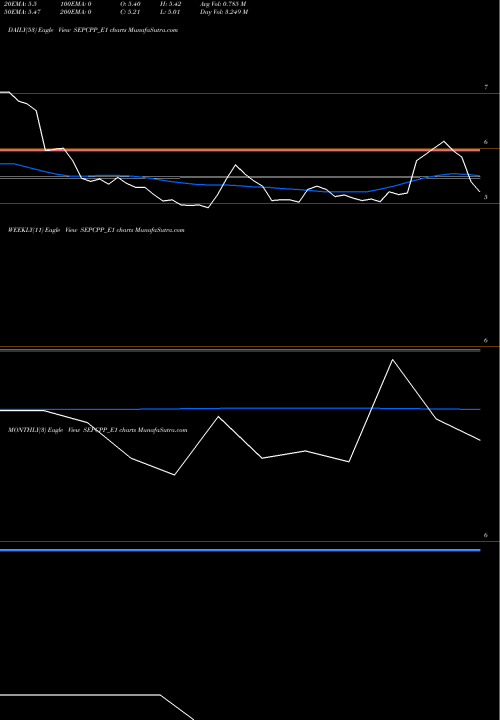 Trend of Sepc Rs SEPCPP_E1 TrendLines Sepc Rs.5 Ppd Up SEPCPP_E1 share NSE Stock Exchange 