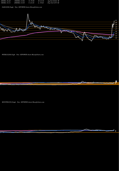 Trend of S E SEPOWER TrendLines S.E. Power Limited SEPOWER share NSE Stock Exchange 