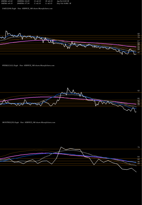 Trend of Service Care SERVICE_SM TrendLines Service Care Limited SERVICE_SM share NSE Stock Exchange 