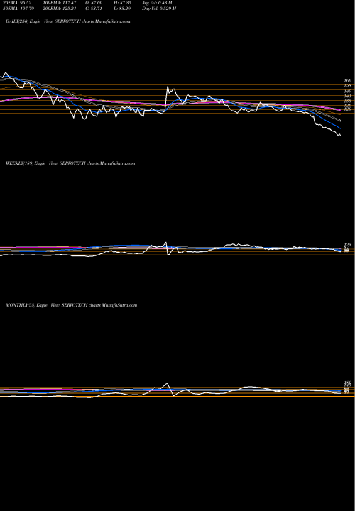 Trend of Servotech Power SERVOTECH TrendLines Servotech Power Sys Ltd. SERVOTECH share NSE Stock Exchange 