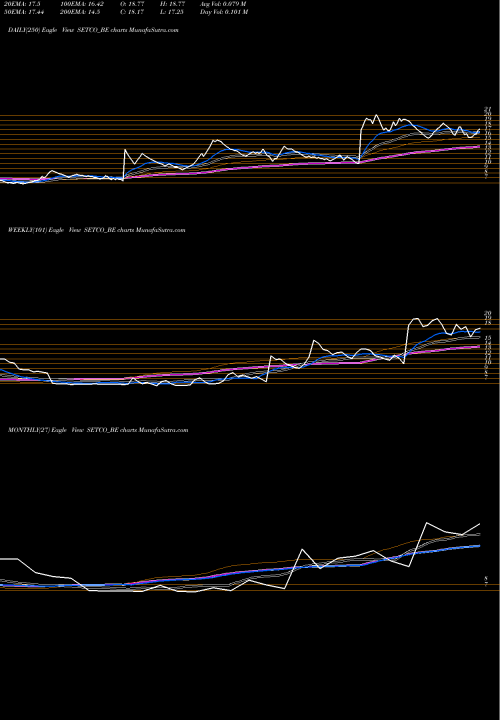 Trend of Setco Automotive SETCO_BE TrendLines Setco Automotive Ltd SETCO_BE share NSE Stock Exchange 