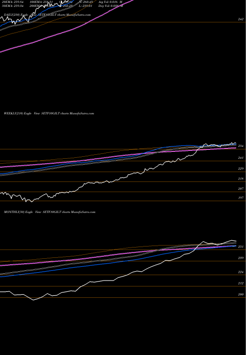 Trend of Sbi Etf SETF10GILT TrendLines SBI-ETF 10Y GILT SETF10GILT share NSE Stock Exchange 