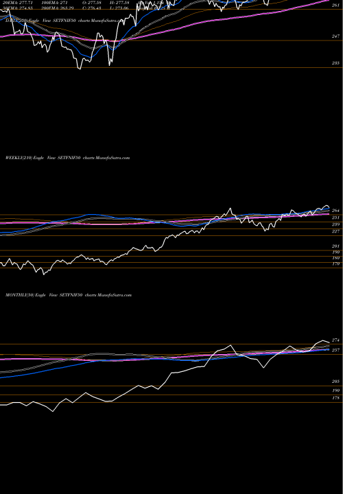 Trend of Sbi Etf SETFNIF50 TrendLines SBI-ETF NIFTY 50 SETFNIF50 share NSE Stock Exchange 