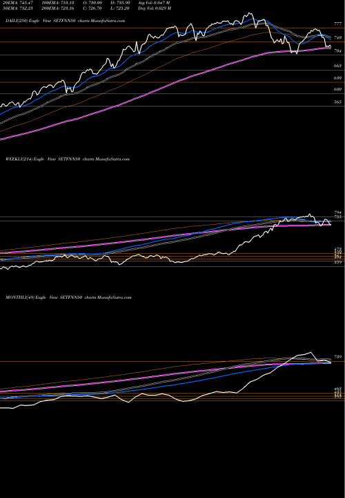 Trend of Sbi Etf SETFNN50 TrendLines SBI-ETF NIFTY NEXT 50 SETFNN50 share NSE Stock Exchange 