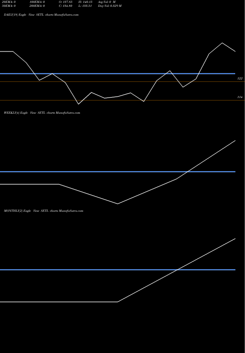 Trend of Standard Engng SETL TrendLines Standard Engng Tcnlgy Ltd SETL share NSE Stock Exchange 