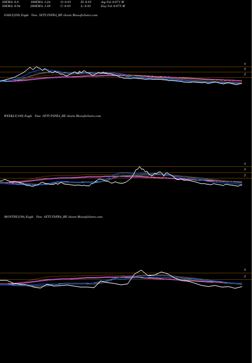 Trend of Setubandhan Infra SETUINFRA_BE TrendLines Setubandhan Infra Ltd SETUINFRA_BE share NSE Stock Exchange 