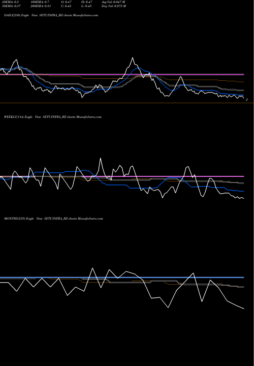 Trend of Setubandhan Infra SETUINFRA_BZ TrendLines Setubandhan Infra Ltd SETUINFRA_BZ share NSE Stock Exchange 