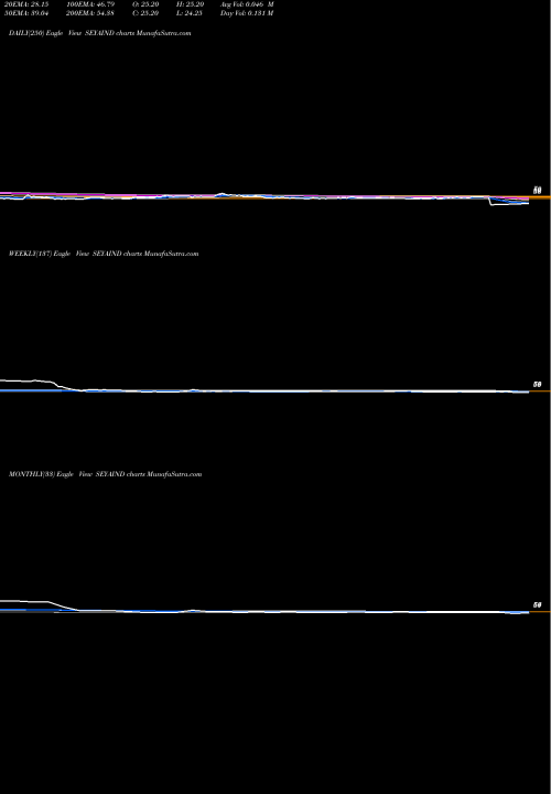 Trend of Seya Industries SEYAIND TrendLines Seya Industries Limited SEYAIND share NSE Stock Exchange 