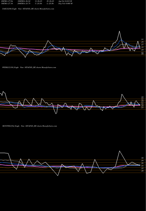 Trend of Seya Industries SEYAIND_BE TrendLines Seya Industries Limited SEYAIND_BE share NSE Stock Exchange 