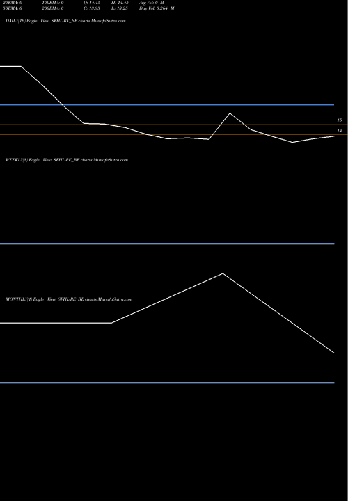 Trend of Sundaram Finance SFHL-RE_BE TrendLines Sundaram Finance Re SFHL-RE_BE share NSE Stock Exchange 