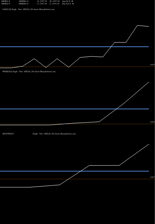 Trend of Sec Re SFIL25_NS TrendLines Sec Re Ncd Sr.iii SFIL25_NS share NSE Stock Exchange 