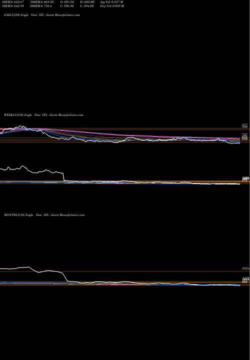 Trend of Sheela Foam SFL TrendLines Sheela Foam Limited SFL share NSE Stock Exchange 