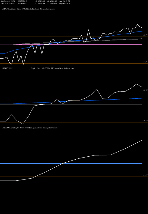 Trend of Sec Red SFLZC25A_ZK TrendLines Sec Red Ncd Sr.viii SFLZC25A_ZK share NSE Stock Exchange 