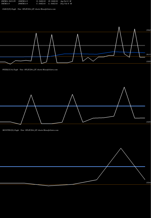 Trend of Sec Red SFLZC26A_ZC TrendLines Sec Red Ncd Sr.x SFLZC26A_ZC share NSE Stock Exchange 