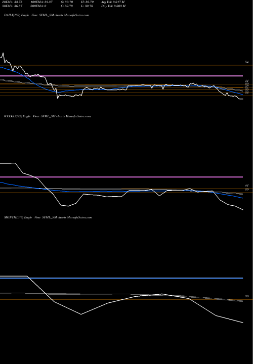 Trend of Supreme Facility SFML_SM TrendLines Supreme Facility Mgmt Ltd SFML_SM share NSE Stock Exchange 