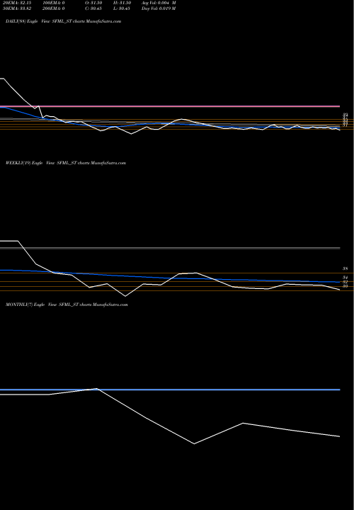 Trend of Supreme Facility SFML_ST TrendLines Supreme Facility Mgmt Ltd SFML_ST share NSE Stock Exchange 