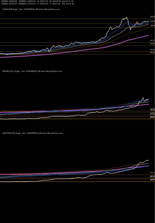 Trend of 2 50 SGBAPR28I_GB TrendLines 2.50%goldbonds2028sr-i SGBAPR28I_GB share NSE Stock Exchange 