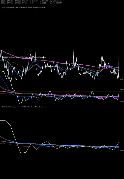 Trend of 2 75 SGBAUG24 TrendLines 2.75% Goldbonds2024tr-iv SGBAUG24 share NSE Stock Exchange 