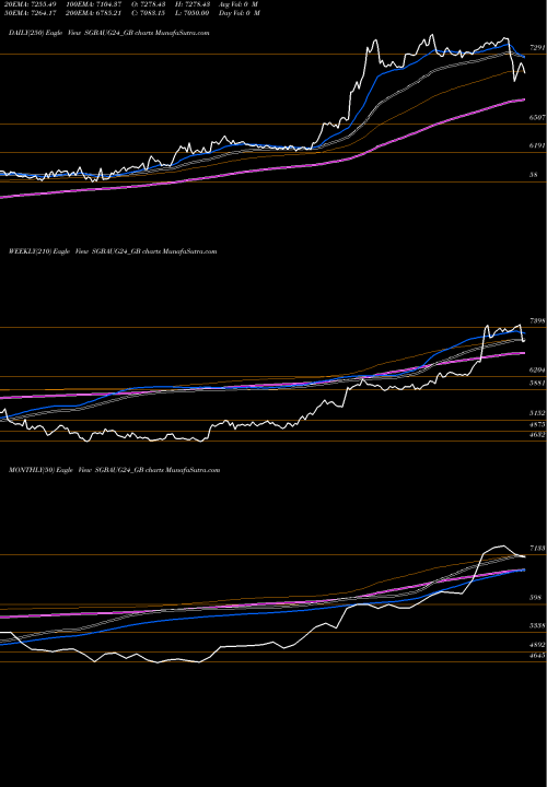Trend of 2 75 SGBAUG24_GB TrendLines 2.75% Goldbonds2024tr-iv SGBAUG24_GB share NSE Stock Exchange 