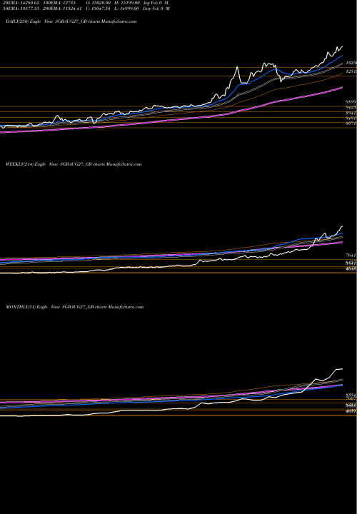Trend of 2 50 SGBAUG27_GB TrendLines 2.50%goldbonds2027sr-iii SGBAUG27_GB share NSE Stock Exchange 
