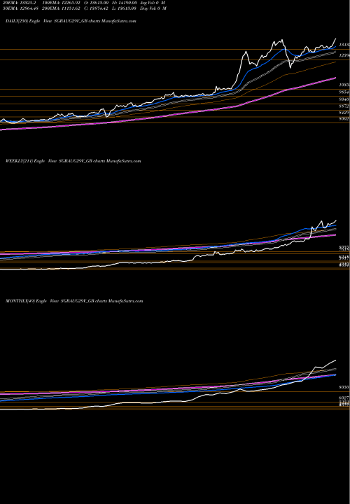 Trend of 2 50 SGBAUG29V_GB TrendLines 2.50%goldbonds2029sr-v SGBAUG29V_GB share NSE Stock Exchange 
