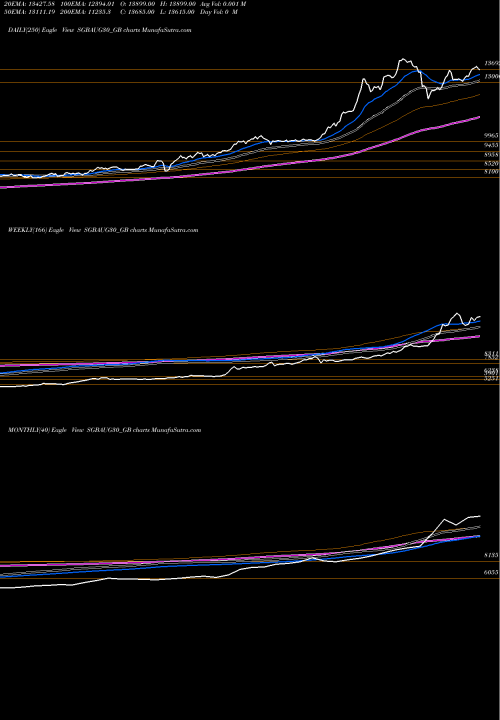 Trend of 2 50 SGBAUG30_GB TrendLines 2.50%goldbonds2030sr-ii SGBAUG30_GB share NSE Stock Exchange 