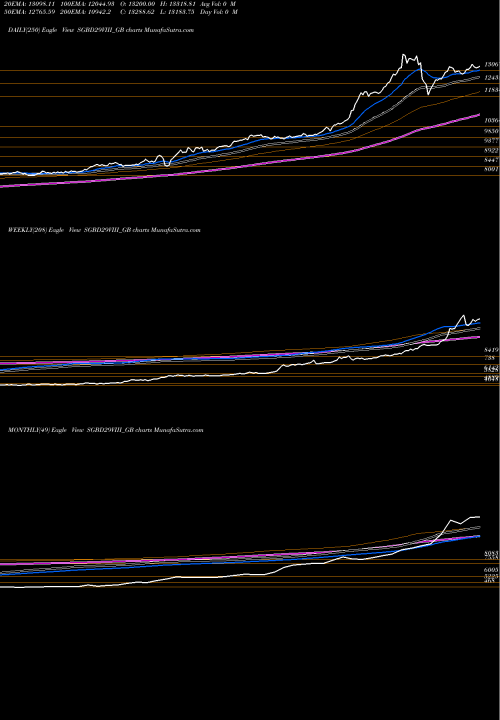 Trend of 2 50 SGBD29VIII_GB TrendLines 2.50%goldbonds2029sr-viii SGBD29VIII_GB share NSE Stock Exchange 