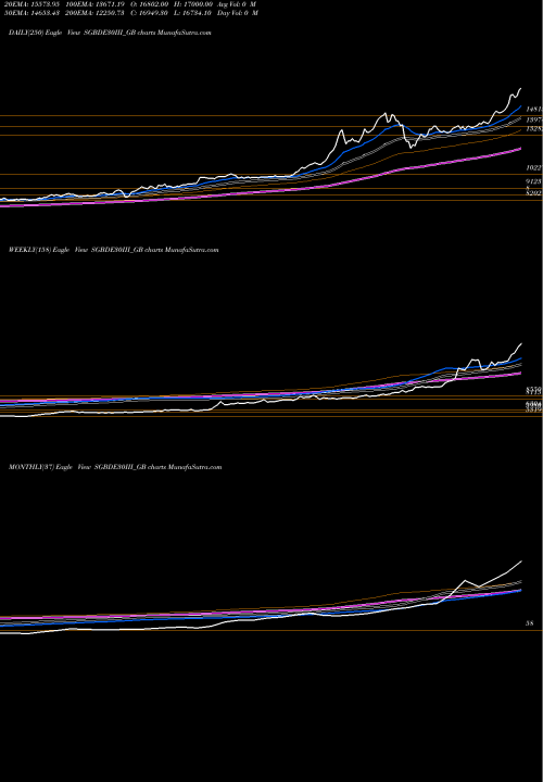 Trend of 2 50 SGBDE30III_GB TrendLines 2.50%goldbonds2030sr-iii SGBDE30III_GB share NSE Stock Exchange 
