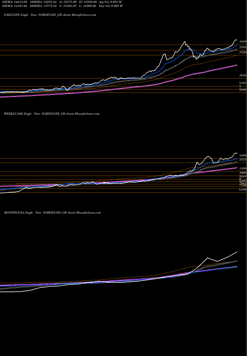 Trend of 2 50 SGBDE31III_GB TrendLines 2.50%goldbonds2031sr-iii SGBDE31III_GB share NSE Stock Exchange 