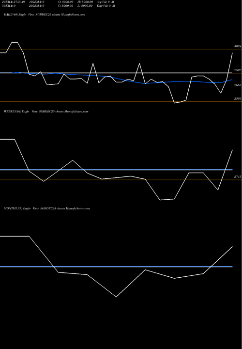 Trend of 2 50 SGBDEC25 TrendLines 2.50%goldbonds 2025 Sr-x SGBDEC25 share NSE Stock Exchange 