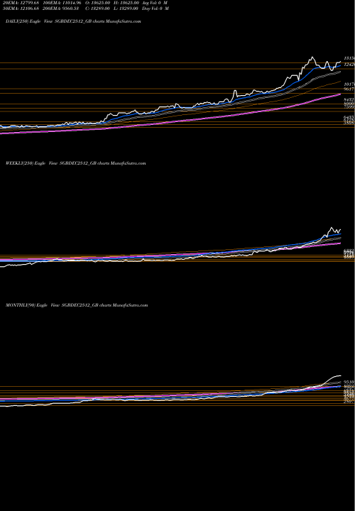 Trend of 2 50 SGBDEC2512_GB TrendLines 2.50%goldbonds2025 Sr-xii SGBDEC2512_GB share NSE Stock Exchange 