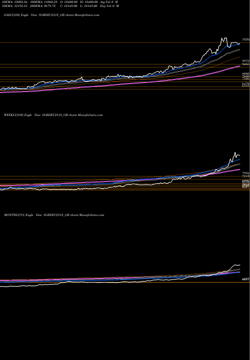 Trend of 2 50 SGBDEC2513_GB TrendLines 2.50%goldbonds2025sr-xiii SGBDEC2513_GB share NSE Stock Exchange 