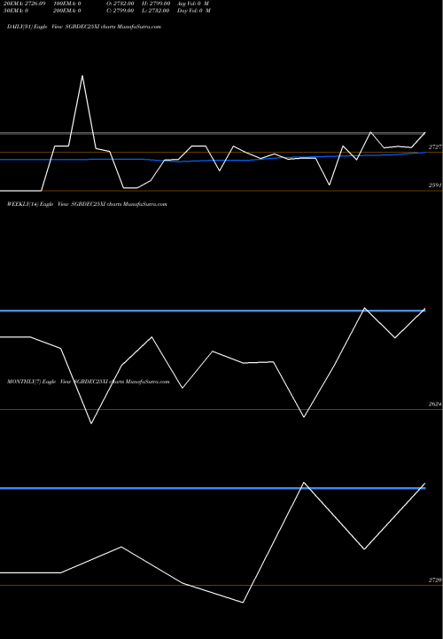 Trend of 2 50 SGBDEC25XI TrendLines 2.50%goldbonds 2025 Sr-xi SGBDEC25XI share NSE Stock Exchange 