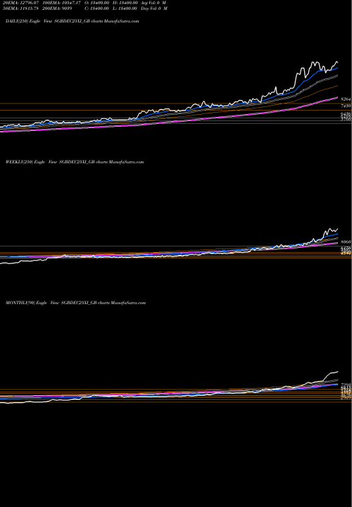 Trend of 2 50 SGBDEC25XI_GB TrendLines 2.50%goldbonds 2025 Sr-xi SGBDEC25XI_GB share NSE Stock Exchange 