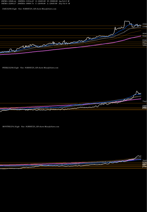 Trend of 2 50 SGBDEC25_GB TrendLines 2.50%goldbonds 2025 Sr-x SGBDEC25_GB share NSE Stock Exchange 