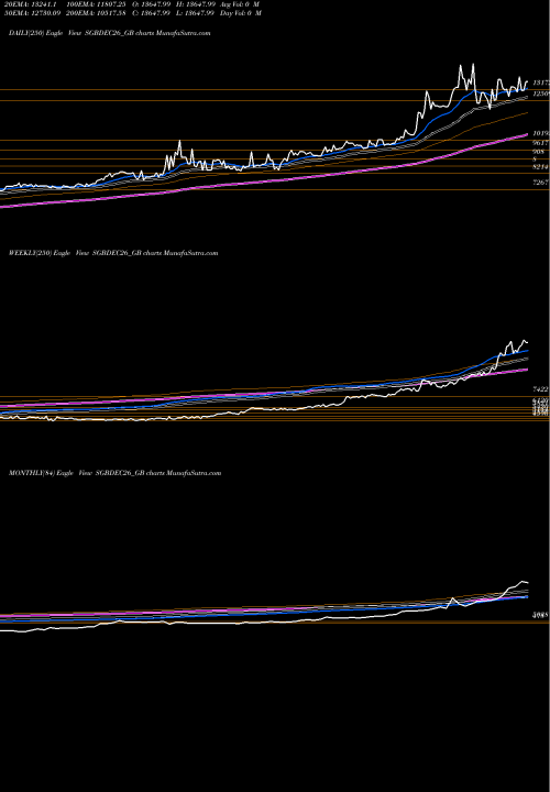 Trend of 2 50 SGBDEC26_GB TrendLines 2.50%goldbonds2026sr-iv SGBDEC26_GB share NSE Stock Exchange 