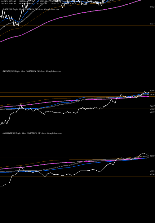 Trend of 2 75 SGBFEB24_GB TrendLines 2.75%goldbonds2024 Tr-ii SGBFEB24_GB share NSE Stock Exchange 