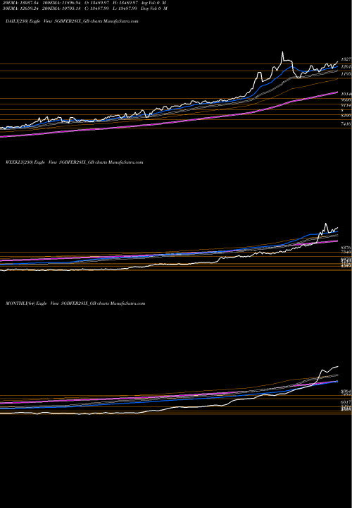 Trend of 2 50 SGBFEB28IX_GB TrendLines 2.50%goldbonds2028sr-ix SGBFEB28IX_GB share NSE Stock Exchange 